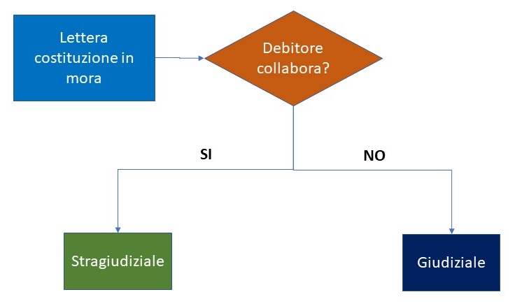 Recupero crediti diagramma 1